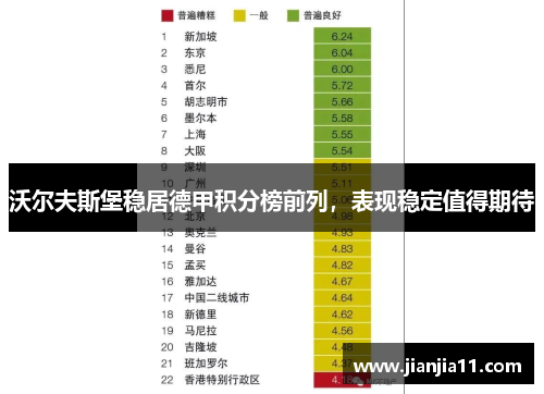 沃尔夫斯堡稳居德甲积分榜前列，表现稳定值得期待